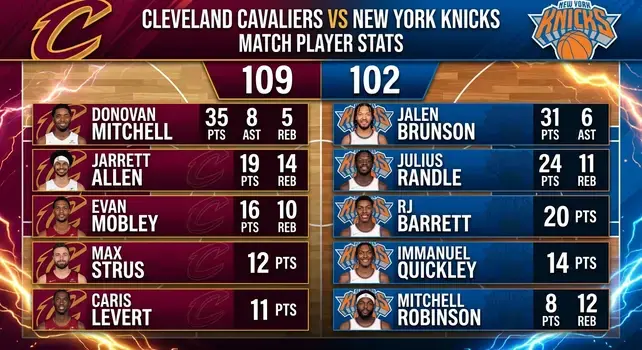 Cleveland Cavaliers vs New York Knicks match player stats graphic featuring Donovan Mitchell and Jalen Brunson top performers box score.