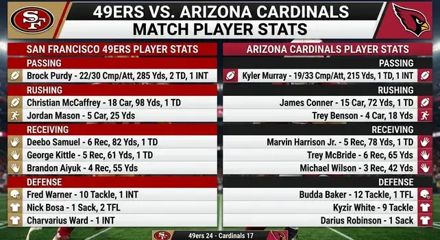 Infographic showing 49ers vs Arizona Cardinals match player stats including Brock Purdy, Kyler Murray, and Christian McCaffrey.