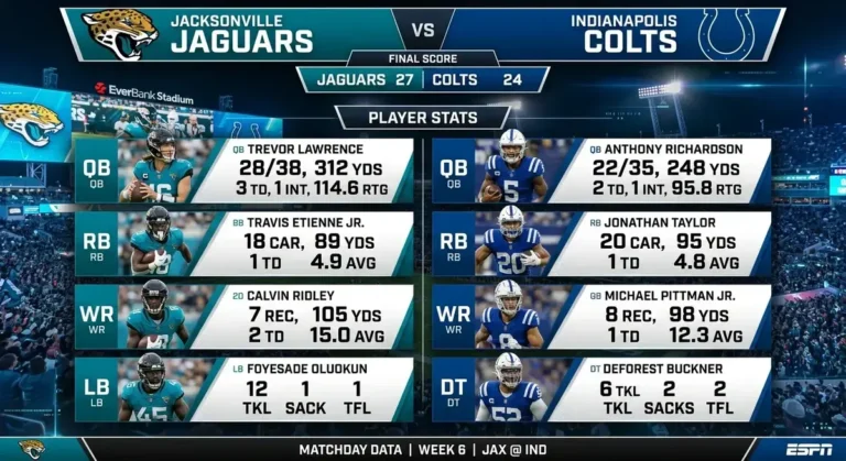 Infographic showing Jacksonville Jaguars vs. Indianapolis Colts final score of 27 to 24 with player stats for Trevor Lawrence, Travis Etienne Jr., Calvin Ridley, Anthony Richardson, Jonathan Taylor, and Michael Pittman Jr.