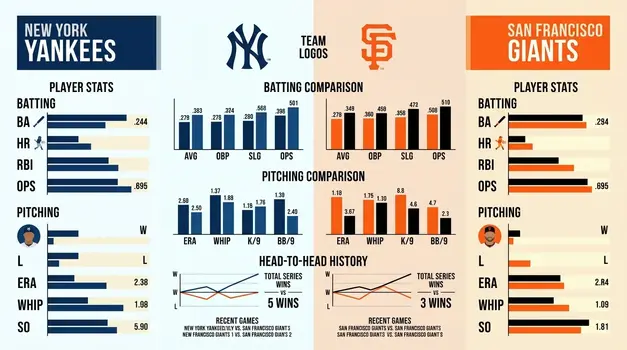 Horizontal infographic comparing New York Yankees and San Francisco Giants match player stats, featuring batting averages, pitching ERA, WHIP, and head-to-head history bar charts.