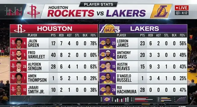 Houston Rockets vs Lakers Match Player Stats: The Complete Breakdown You Need