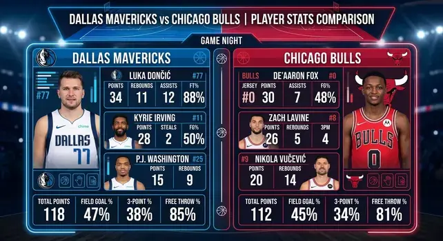 Dallas Mavericks vs Chicago Bulls match player stats comparison graphic featuring Luka Doncic, Kyrie Irving, Zach LaVine, and Nikola Vucevic.