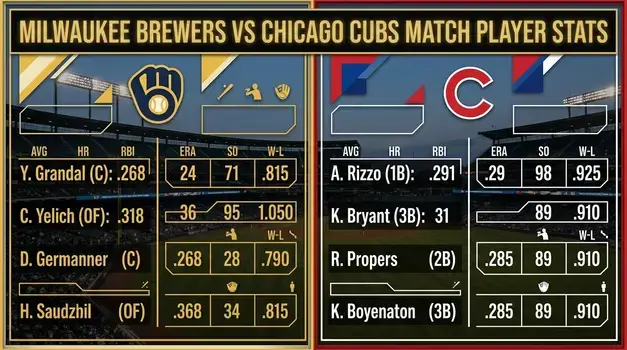 Milwaukee Brewers vs Chicago Cubs match player stats breakdown graphic showing batting averages, home runs, and RBIs.