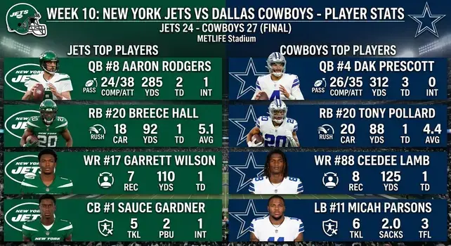 New York Jets vs Dallas Cowboys Match Player Stats: The Complete Breakdown Every NFL Fan Needs