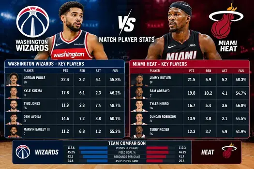 Washington Wizards vs Miami Heat match player stats comparison featuring points, rebounds, assists, and shooting percentages.